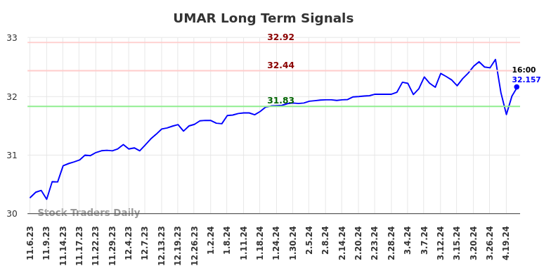 UMAR Long Term Analysis for May 6 2024