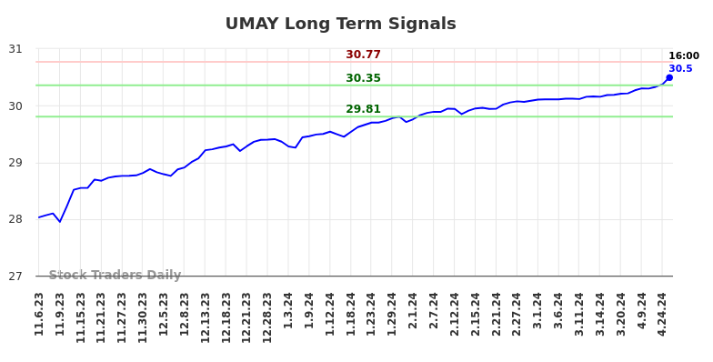 UMAY Long Term Analysis for May 6 2024