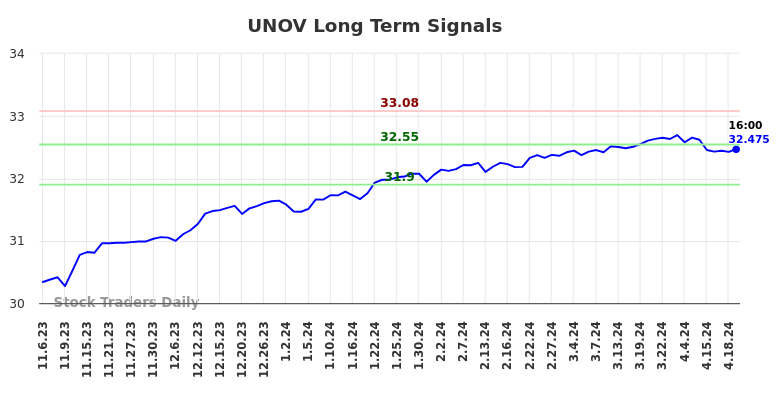 UNOV Long Term Analysis for May 6 2024