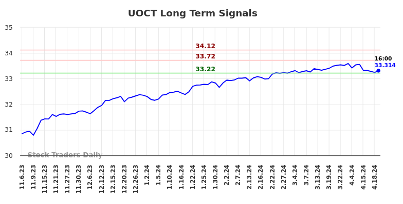 UOCT Long Term Analysis for May 6 2024
