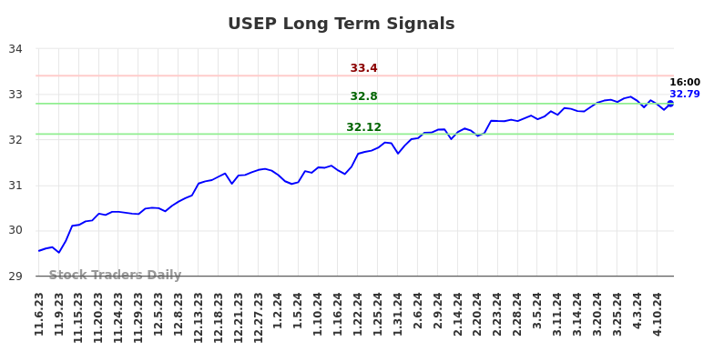 USEP Long Term Analysis for May 6 2024