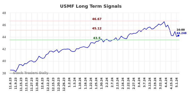 USMF Long Term Analysis for May 6 2024