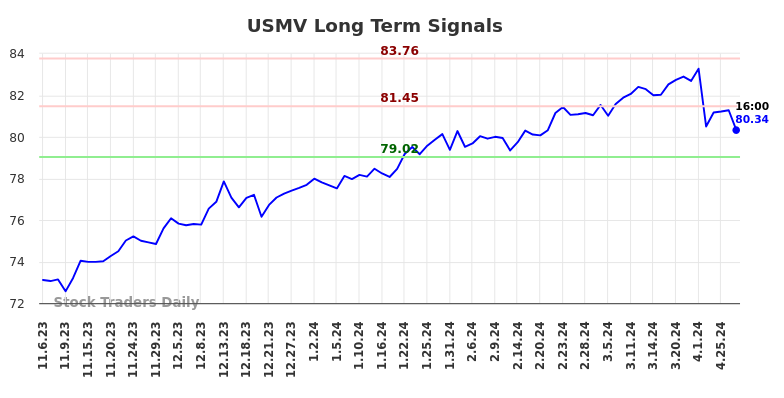 USMV Long Term Analysis for May 6 2024