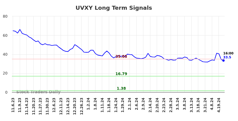 UVXY Long Term Analysis for May 6 2024