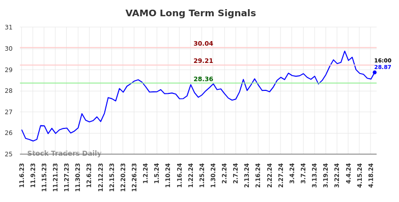 VAMO Long Term Analysis for May 6 2024