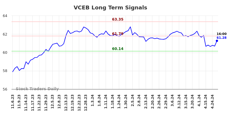 VCEB Long Term Analysis for May 6 2024