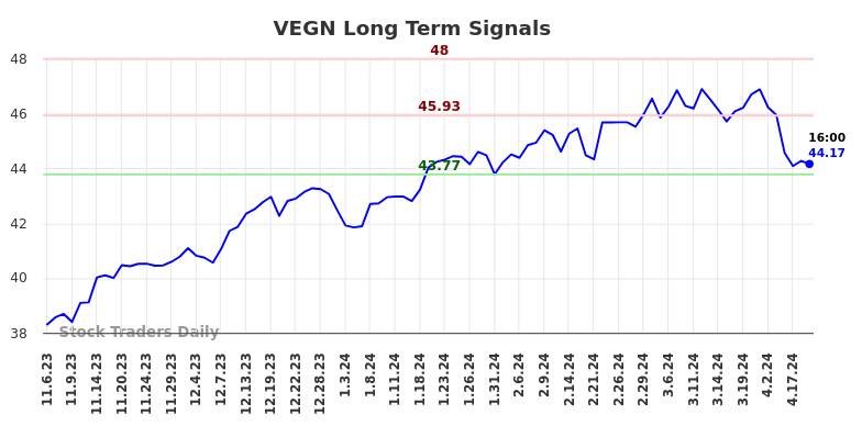 VEGN Long Term Analysis for May 6 2024