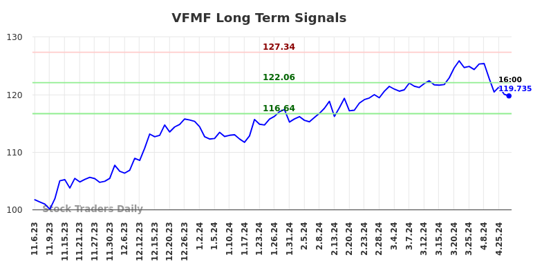 VFMF Long Term Analysis for May 6 2024