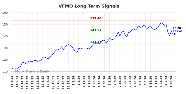 VFMO Long Term Analysis for May 6 2024