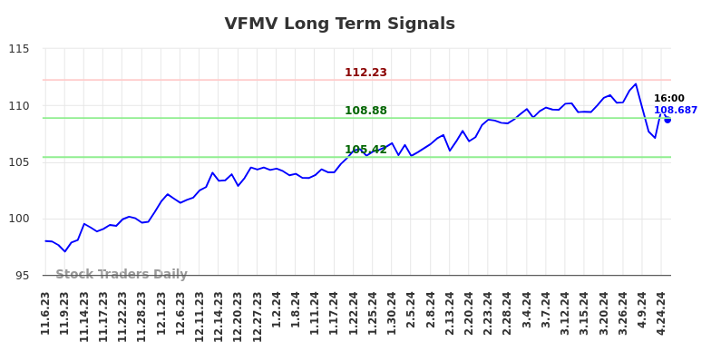 VFMV Long Term Analysis for May 6 2024
