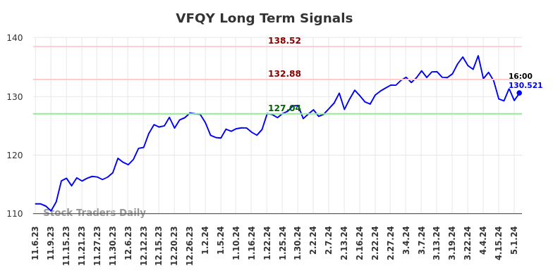 VFQY Long Term Analysis for May 6 2024