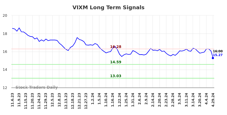 VIXM Long Term Analysis for May 6 2024