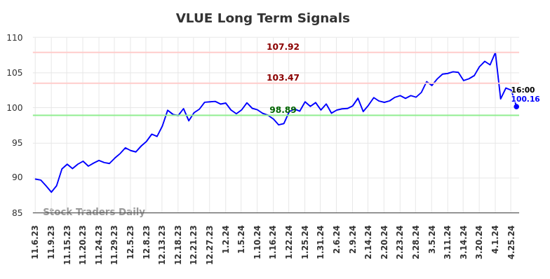 VLUE Long Term Analysis for May 6 2024