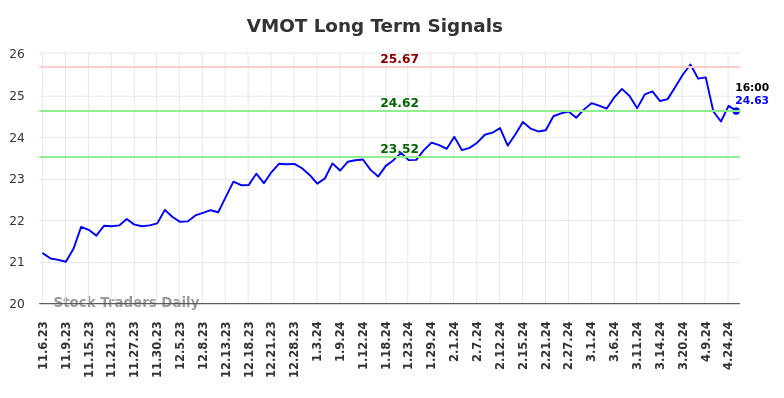 VMOT Long Term Analysis for May 6 2024