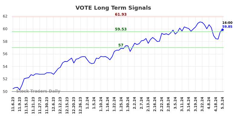 VOTE Long Term Analysis for May 6 2024