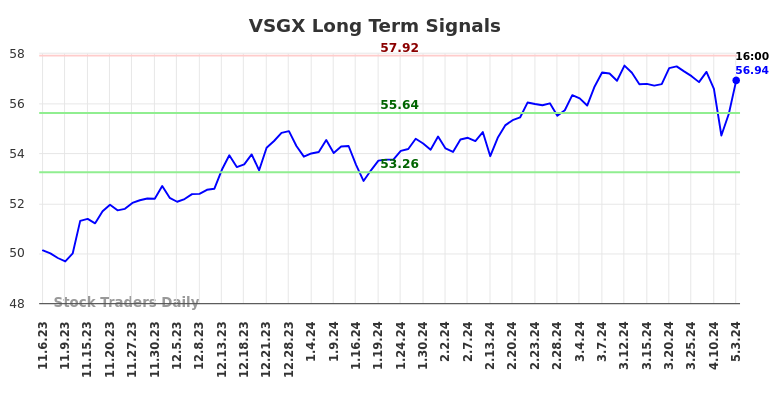 VSGX Long Term Analysis for May 6 2024