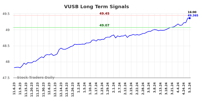 VUSB Long Term Analysis for May 6 2024