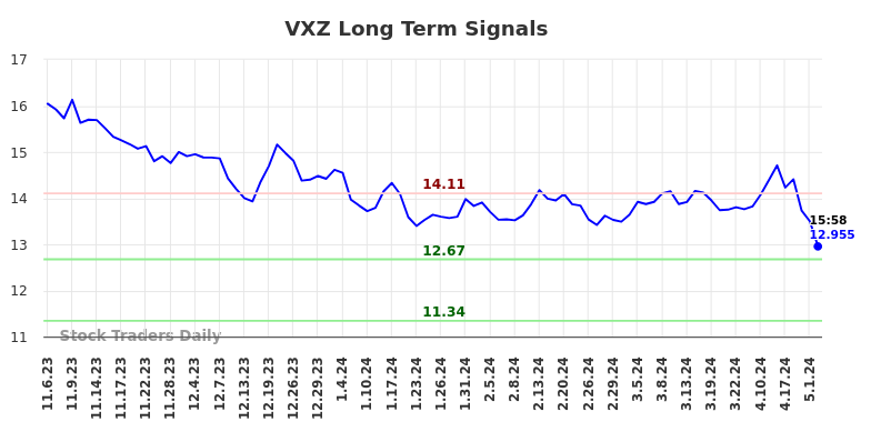 VXZ Long Term Analysis for May 6 2024