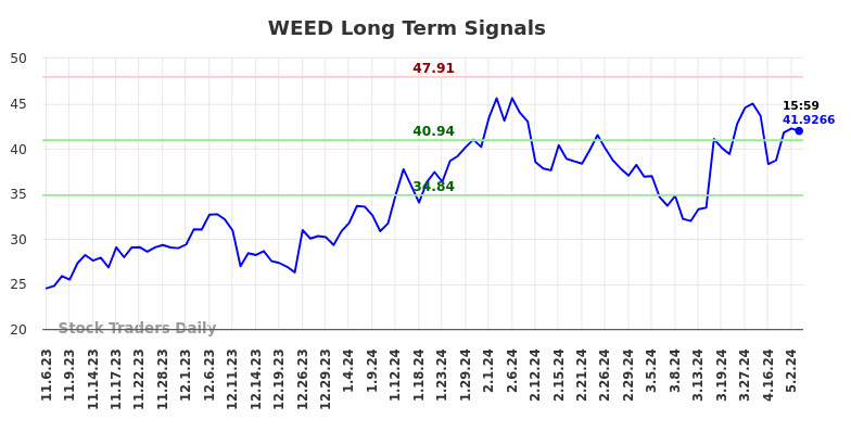 WEED Long Term Analysis for May 6 2024