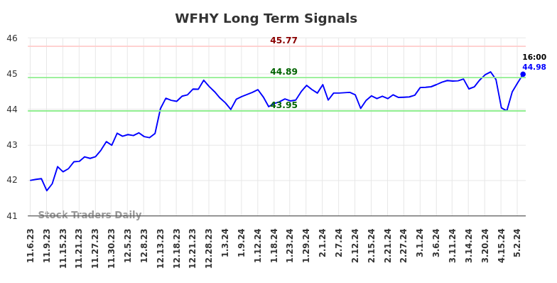 WFHY Long Term Analysis for May 6 2024