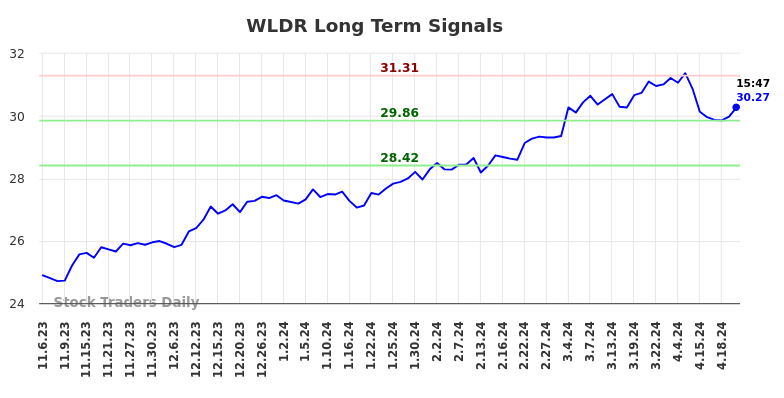 WLDR Long Term Analysis for May 6 2024