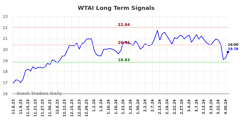 WTAI Long Term Analysis for May 6 2024