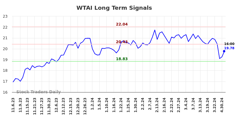 WTAI Long Term Analysis for May 6 2024 WTAI Long Term Analysis for May 6 2024