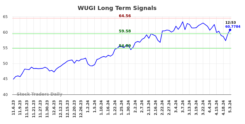 WUGI Long Term Analysis for May 6 2024