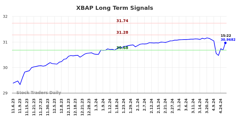 XBAP Long Term Analysis for May 6 2024