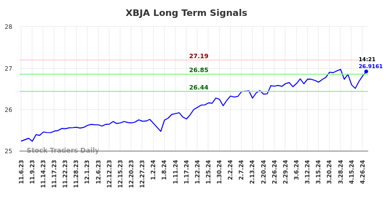 XBJA Long Term Analysis for May 6 2024