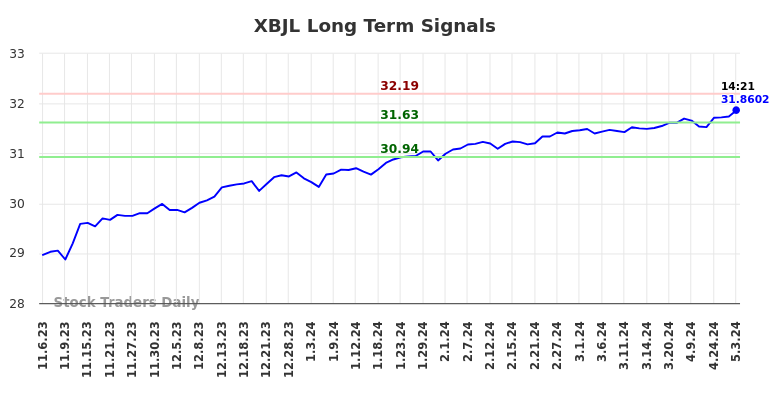 XBJL Long Term Analysis for May 6 2024