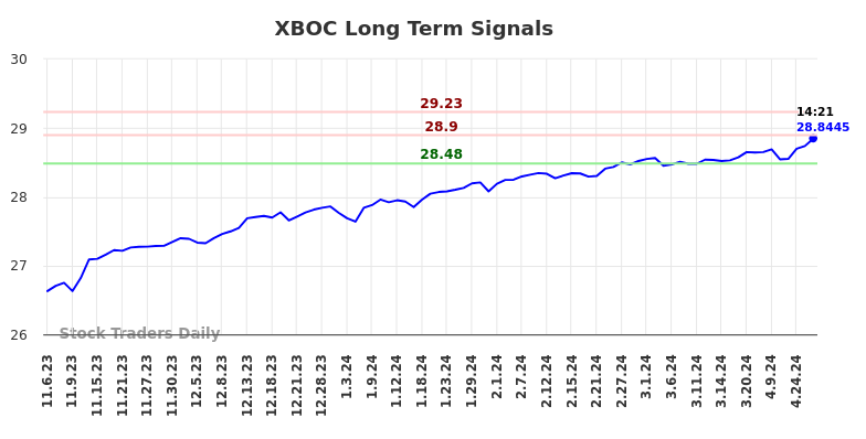 XBOC Long Term Analysis for May 6 2024