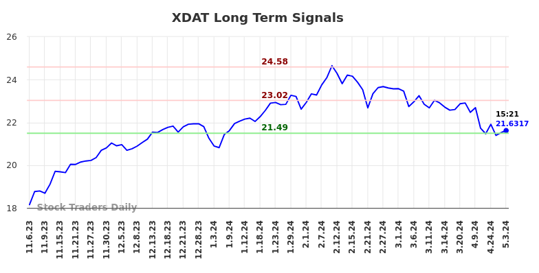 XDAT Long Term Analysis for May 6 2024