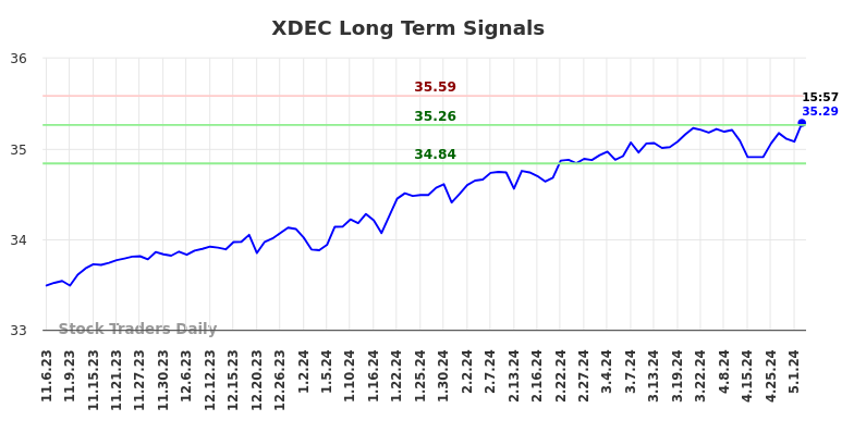 XDEC Long Term Analysis for May 6 2024