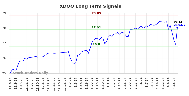 XDQQ Long Term Analysis for May 6 2024