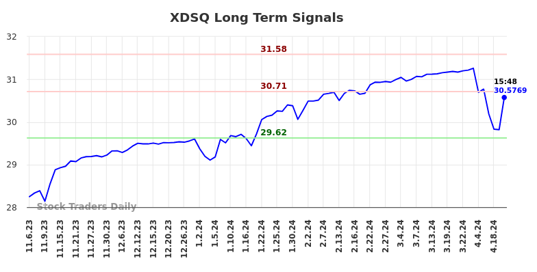 XDSQ Long Term Analysis for May 6 2024