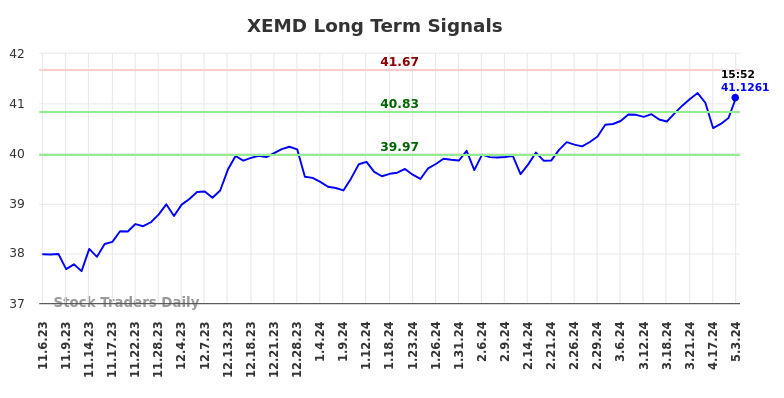 XEMD Long Term Analysis for May 6 2024