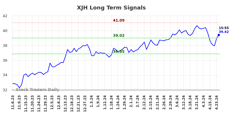 XJH Long Term Analysis for May 6 2024