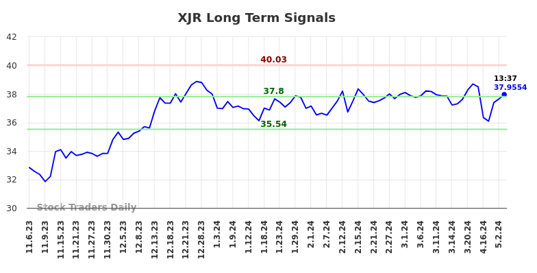 XJR Long Term Analysis for May 6 2024
