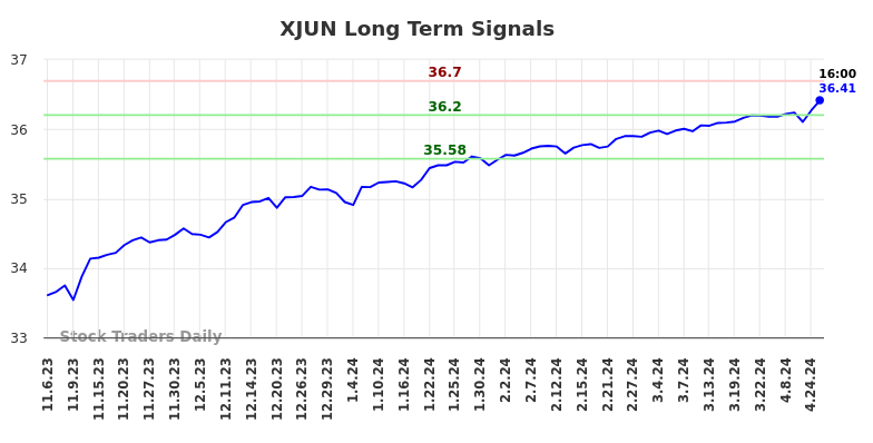 XJUN Long Term Analysis for May 6 2024