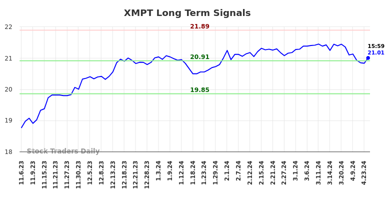 XMPT Long Term Analysis for May 6 2024