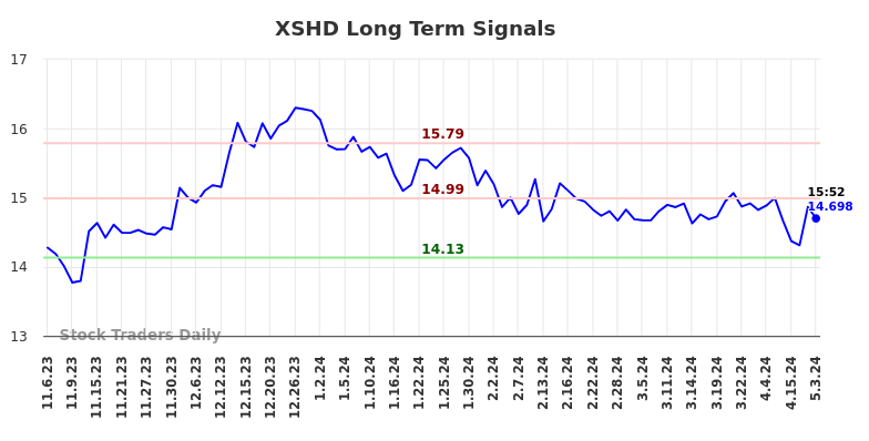 XSHD Long Term Analysis for May 6 2024