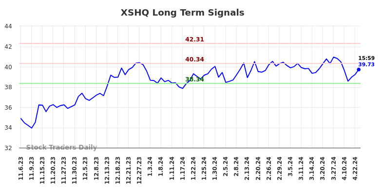 XSHQ Long Term Analysis for May 6 2024