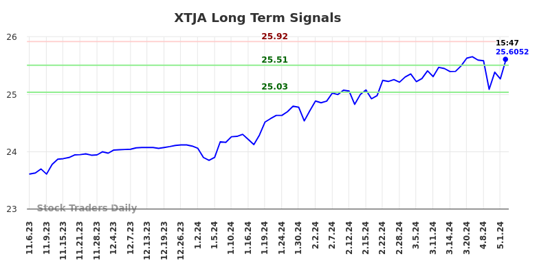 XTJA Long Term Analysis for May 6 2024