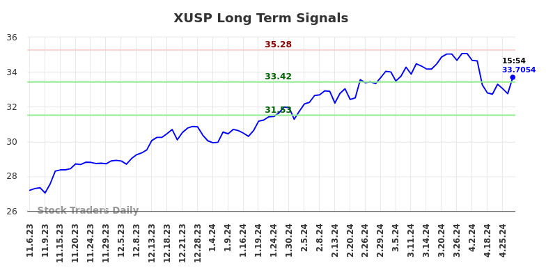 XUSP Long Term Analysis for May 6 2024
