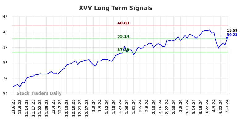 XVV Long Term Analysis for May 6 2024