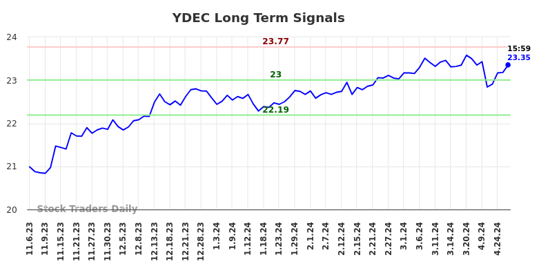 YDEC Long Term Analysis for May 6 2024