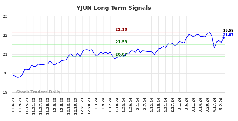 YJUN Long Term Analysis for May 6 2024