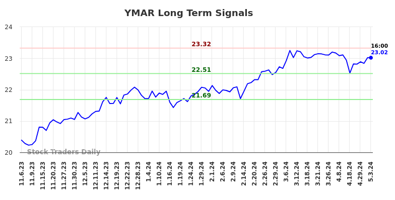YMAR Long Term Analysis for May 6 2024