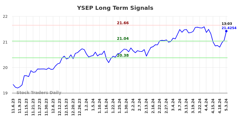 YSEP Long Term Analysis for May 6 2024